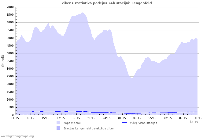 Grafiki: Zibens statistika