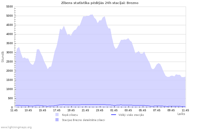 Grafiki: Zibens statistika