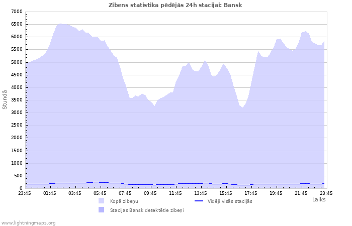 Grafiki: Zibens statistika