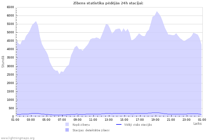 Grafiki: Zibens statistika