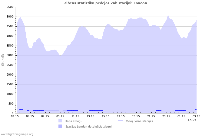 Grafiki: Zibens statistika