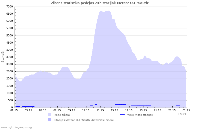 Grafiki: Zibens statistika