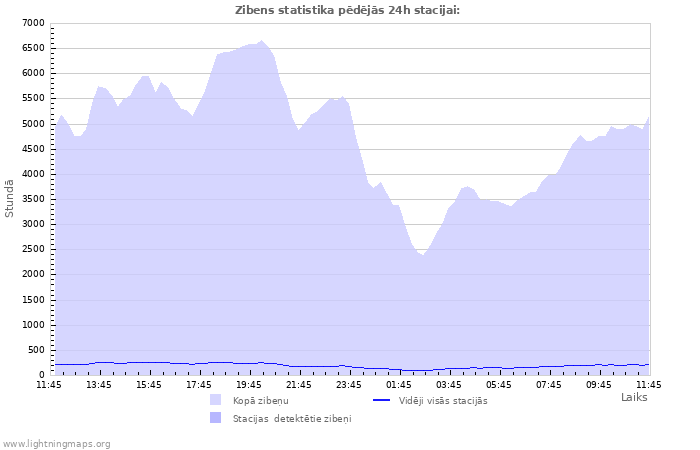 Grafiki: Zibens statistika