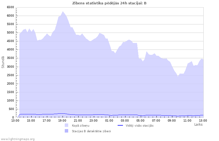 Grafiki: Zibens statistika