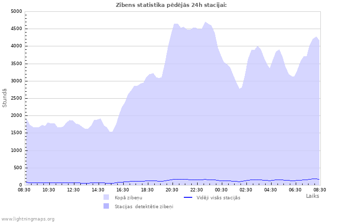 Grafiki: Zibens statistika