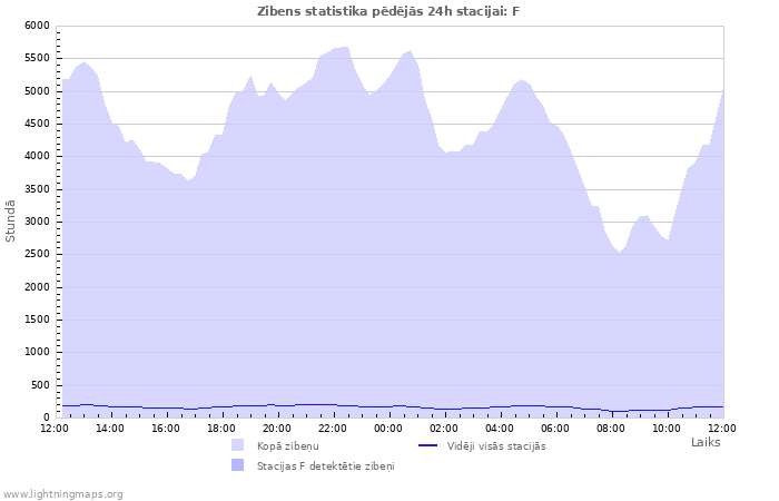 Grafiki: Zibens statistika