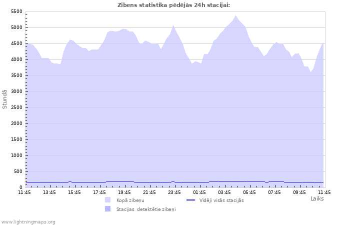 Grafiki: Zibens statistika