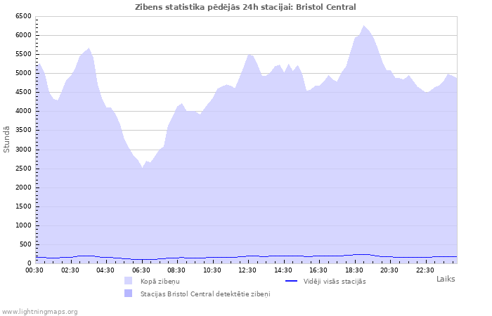 Grafiki: Zibens statistika