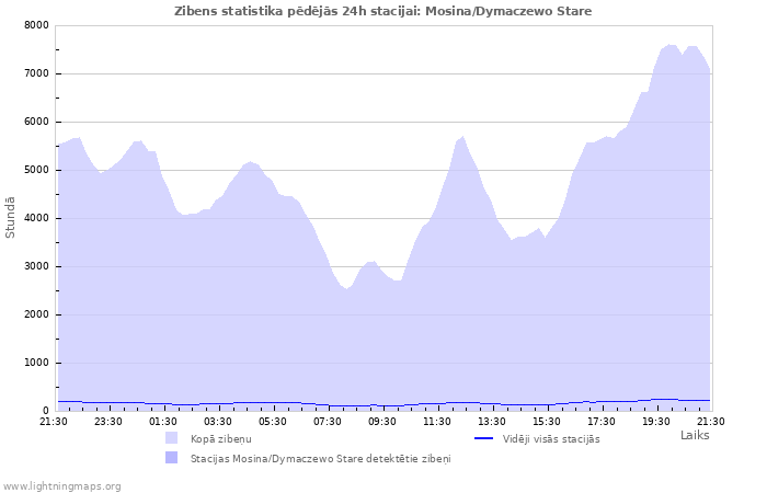 Grafiki: Zibens statistika