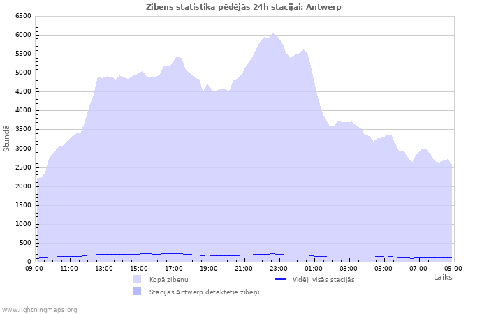 Grafiki: Zibens statistika