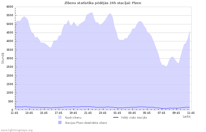 Grafiki: Zibens statistika