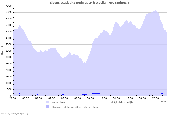 Grafiki: Zibens statistika