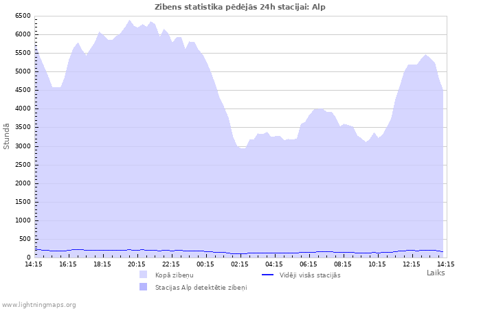 Grafiki: Zibens statistika