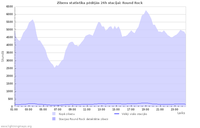 Grafiki: Zibens statistika