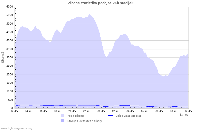 Grafiki: Zibens statistika