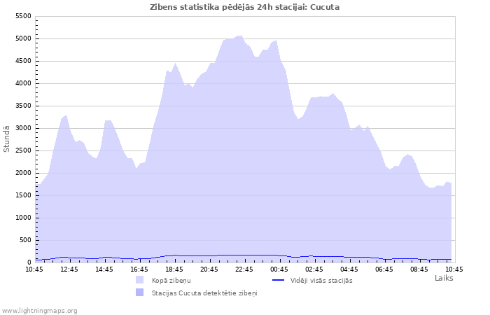 Grafiki: Zibens statistika