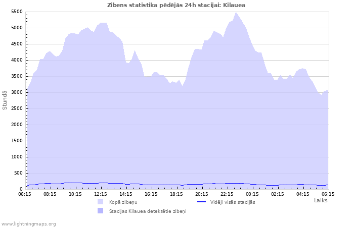 Grafiki: Zibens statistika