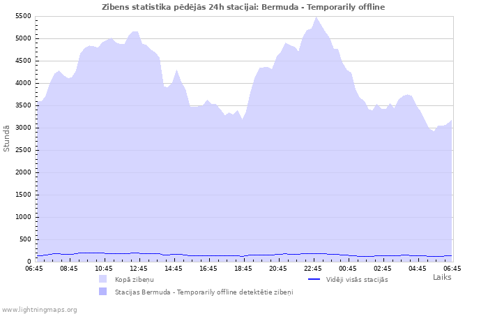 Grafiki: Zibens statistika