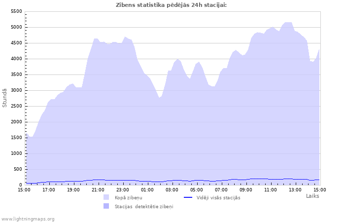 Grafiki: Zibens statistika