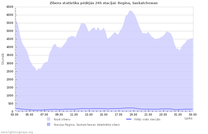 Grafiki: Zibens statistika