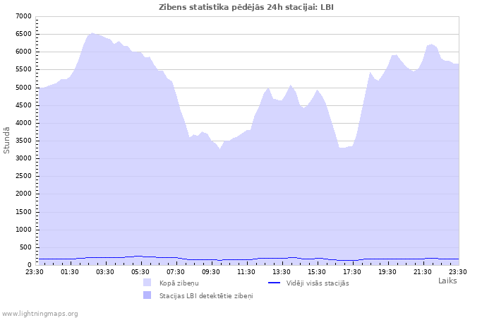 Grafiki: Zibens statistika