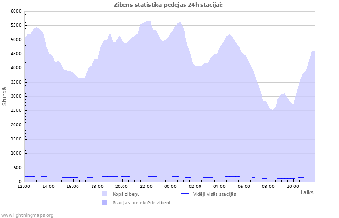 Grafiki: Zibens statistika