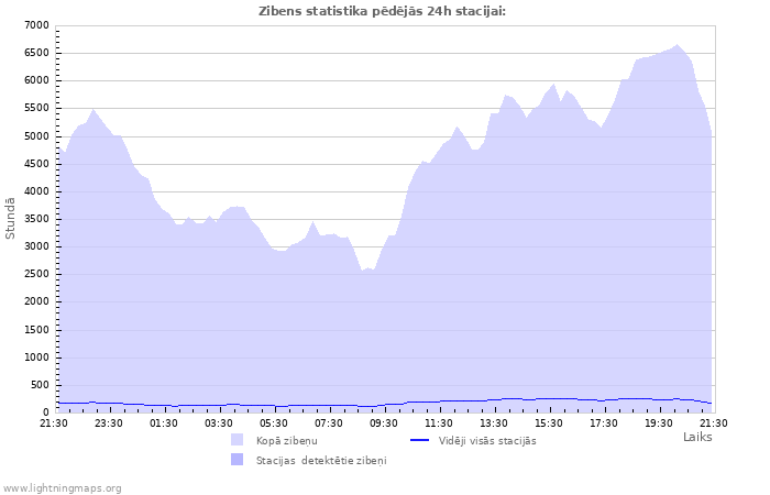 Grafiki: Zibens statistika