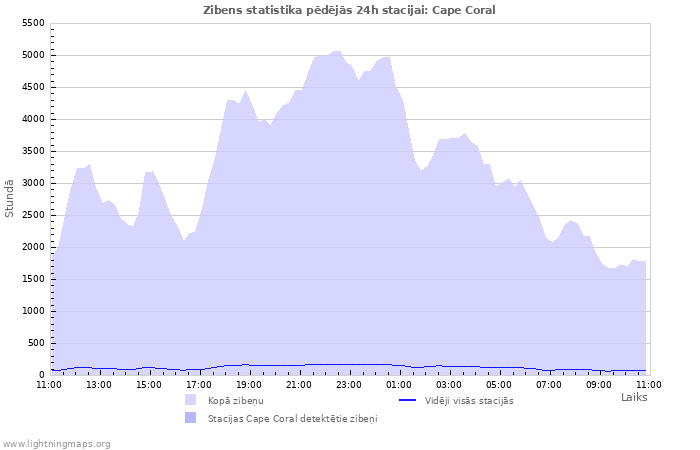 Grafiki: Zibens statistika