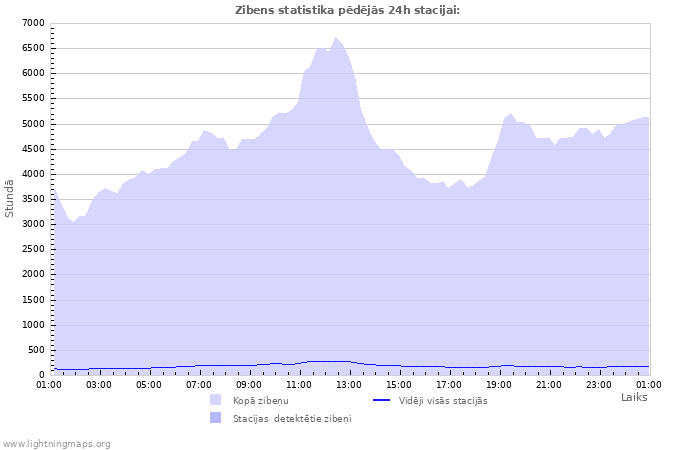 Grafiki: Zibens statistika