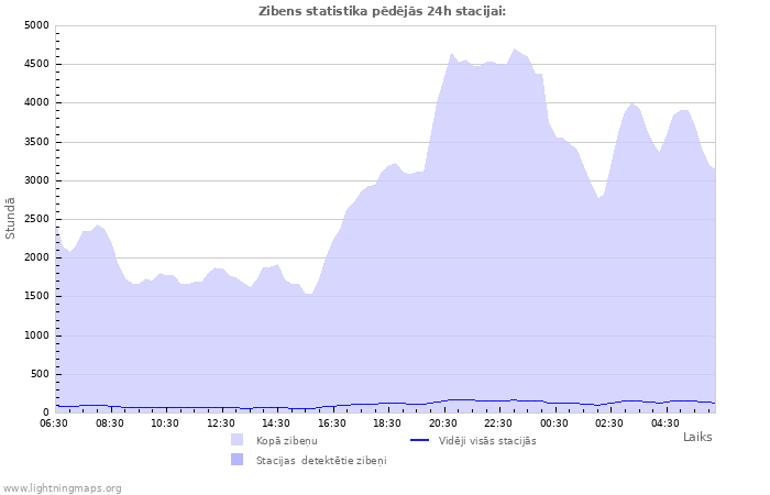 Grafiki: Zibens statistika