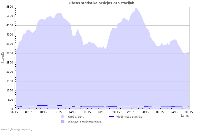 Grafiki: Zibens statistika