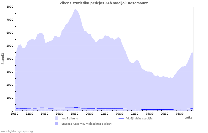 Grafiki: Zibens statistika