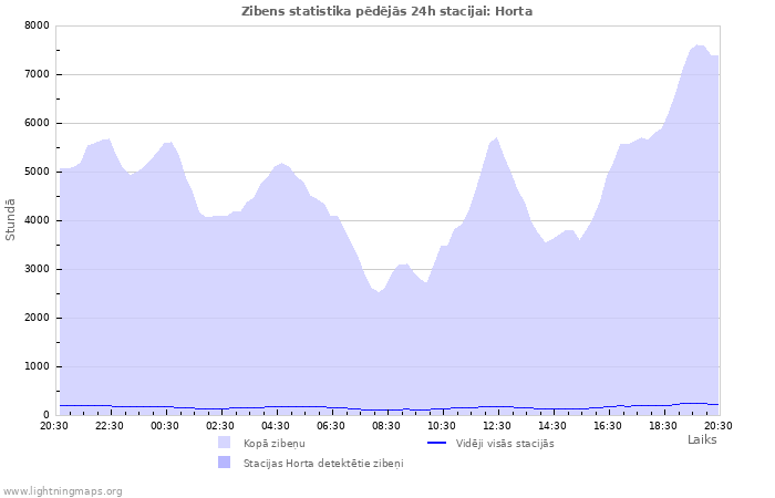 Grafiki: Zibens statistika