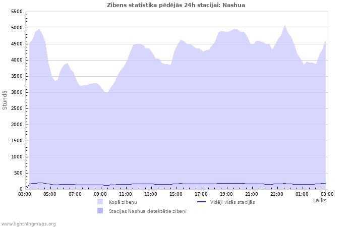 Grafiki: Zibens statistika