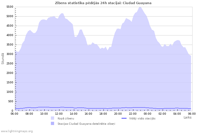 Grafiki: Zibens statistika