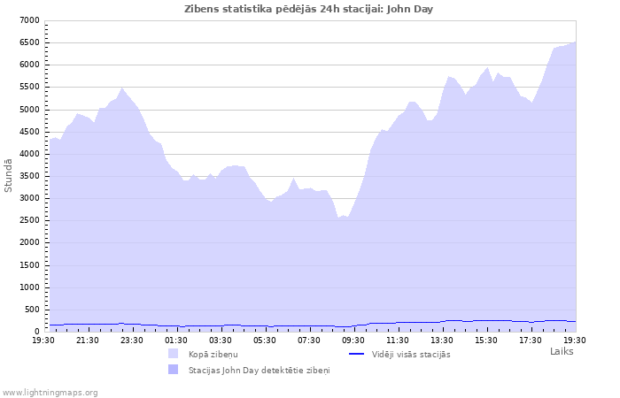 Grafiki: Zibens statistika