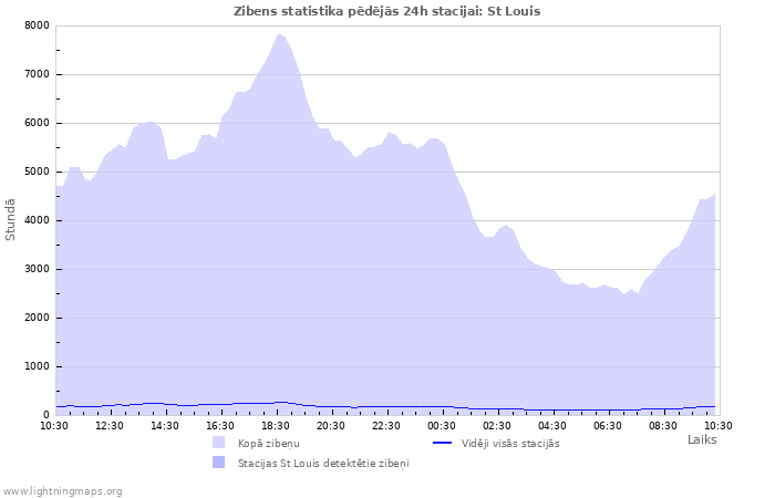 Grafiki: Zibens statistika