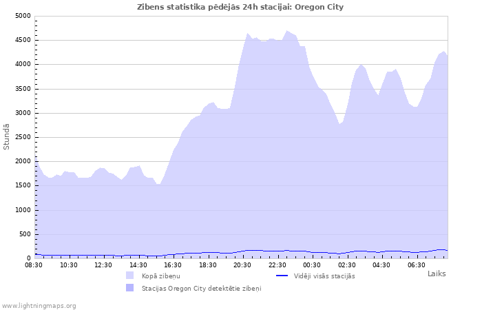 Grafiki: Zibens statistika