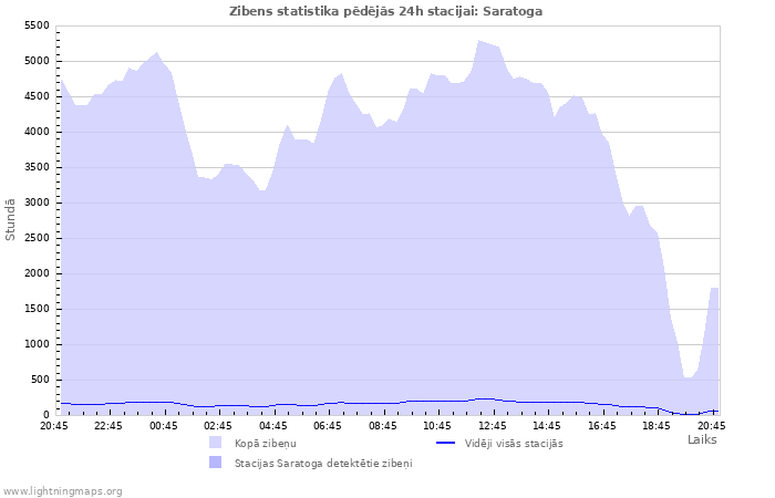 Grafiki: Zibens statistika