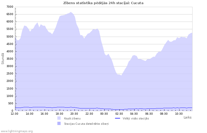 Grafiki: Zibens statistika