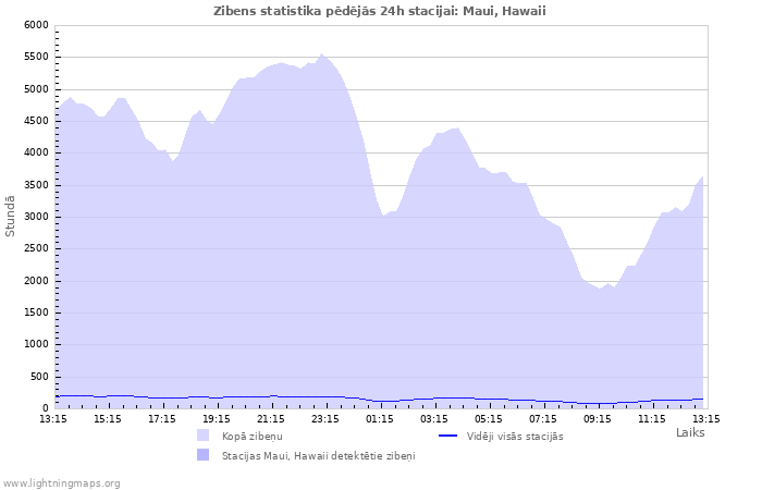 Grafiki: Zibens statistika