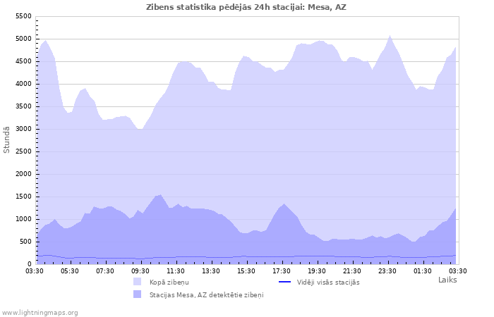 Grafiki: Zibens statistika