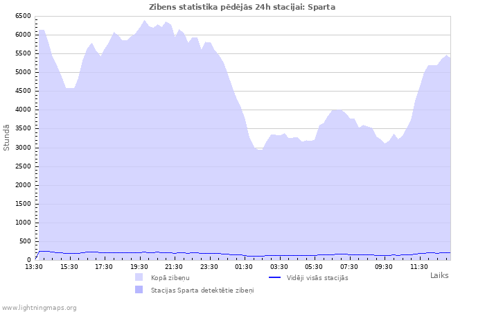 Grafiki: Zibens statistika