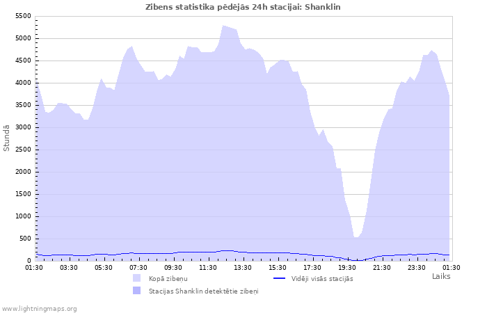 Grafiki: Zibens statistika