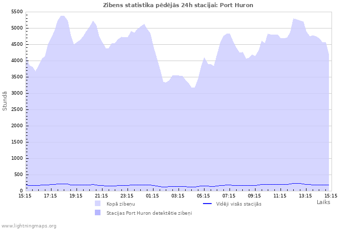 Grafiki: Zibens statistika