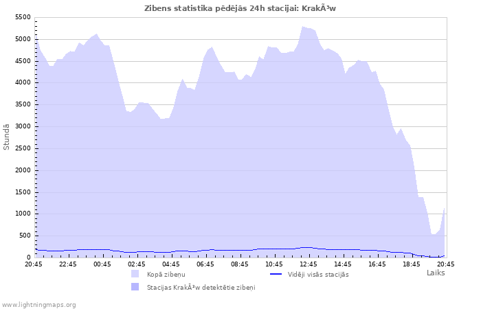 Grafiki: Zibens statistika