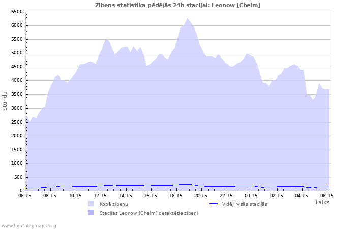 Grafiki: Zibens statistika