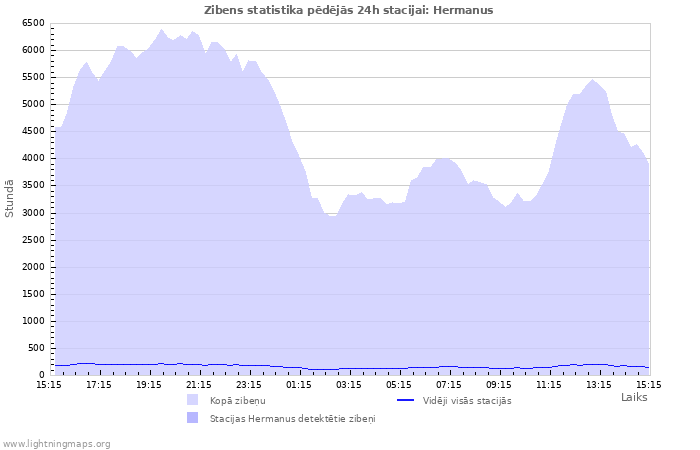 Grafiki: Zibens statistika