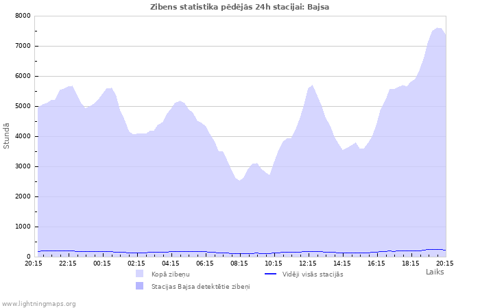 Grafiki: Zibens statistika