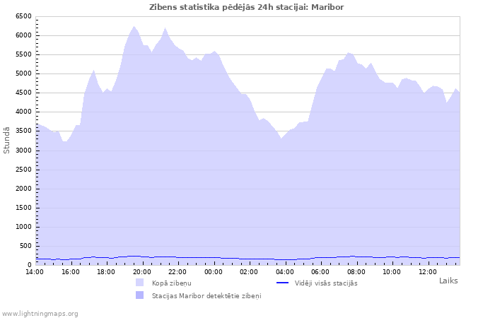 Grafiki: Zibens statistika